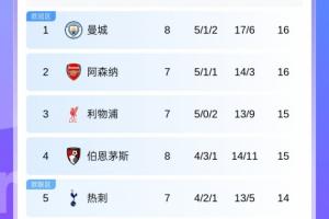 榜首体验卡！积分榜：曼城3连胜先赛登顶 枪手同分第2切尔西升第6