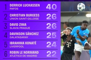 本赛季欧冠赢得对抗榜：马修斯-席尔瓦33次第一，佩德里21次第八