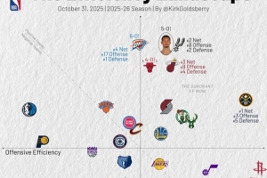 开季至今攻防效率：进攻火箭第1 防守雷霆1马刺2 湖勇攻防均中游