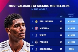 进攻型中场身价榜：贝林厄姆1.8亿欧居首，穆西亚拉、维尔茨前三